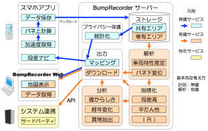 BumpRecorderサービス全体像