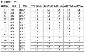 160816_distance_base_roughness_table